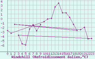 Courbe du refroidissement olien pour Angermuende