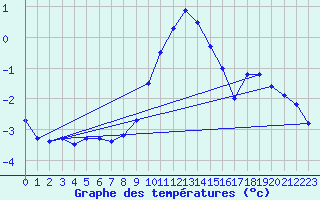 Courbe de tempratures pour Evionnaz