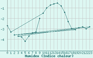 Courbe de l'humidex pour Aflenz