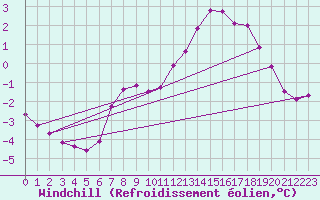 Courbe du refroidissement olien pour Woluwe-Saint-Pierre (Be)