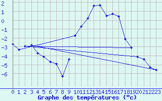 Courbe de tempratures pour Targassonne (66)