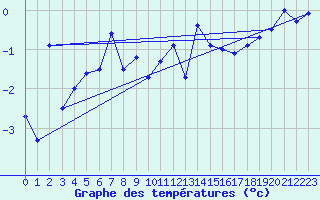 Courbe de tempratures pour Grand Saint Bernard (Sw)