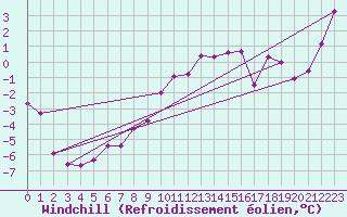 Courbe du refroidissement olien pour Feuerkogel
