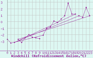Courbe du refroidissement olien pour Muehldorf