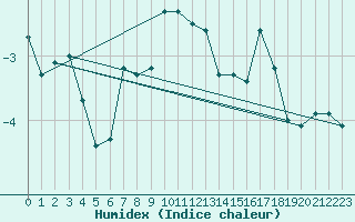 Courbe de l'humidex pour Chasseral (Sw)