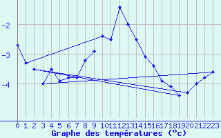 Courbe de tempratures pour Cervena