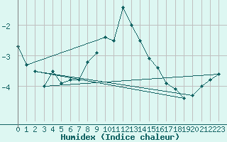 Courbe de l'humidex pour Cervena