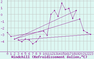 Courbe du refroidissement olien pour Kleine-Brogel (Be)
