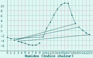 Courbe de l'humidex pour Calatayud