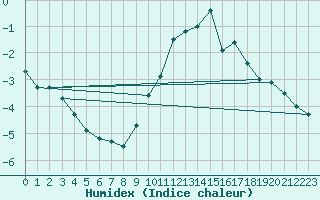 Courbe de l'humidex pour Rouen (76)