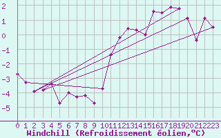 Courbe du refroidissement olien pour Weissenburg