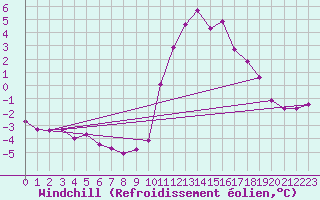 Courbe du refroidissement olien pour Lamballe (22)