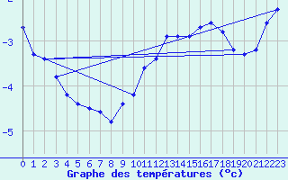 Courbe de tempratures pour Lans-en-Vercors - Les Allires (38)