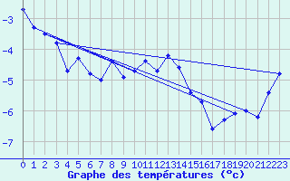 Courbe de tempratures pour Grand Saint Bernard (Sw)