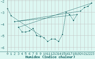 Courbe de l'humidex pour Alpinzentrum Rudolfshuette