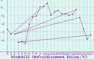 Courbe du refroidissement olien pour Saint-Germain-le-Guillaume (53)