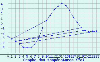 Courbe de tempratures pour Temelin