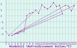 Courbe du refroidissement olien pour Clermont-Ferrand (63)