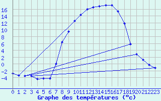 Courbe de tempratures pour Gardelegen