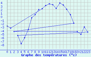 Courbe de tempratures pour Folldal-Fredheim