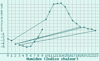 Courbe de l'humidex pour Sjenica