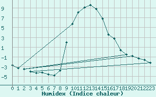 Courbe de l'humidex pour Montagnier, Bagnes