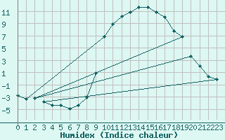 Courbe de l'humidex pour Ristolas (05)