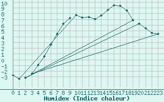 Courbe de l'humidex pour Gavle / Sandviken Air Force Base