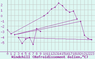 Courbe du refroidissement olien pour Blatten