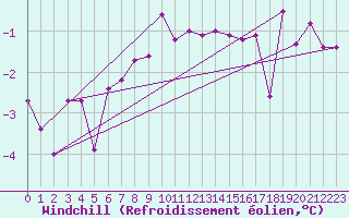 Courbe du refroidissement olien pour Utsjoki Nuorgam rajavartioasema