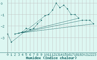 Courbe de l'humidex pour Puerto de San Isidro