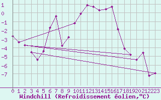 Courbe du refroidissement olien pour Manschnow