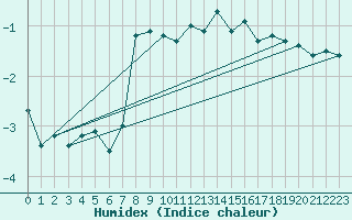 Courbe de l'humidex pour Saentis (Sw)