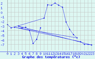 Courbe de tempratures pour Supuru De Jos