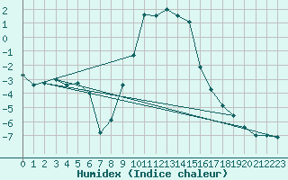 Courbe de l'humidex pour Supuru De Jos