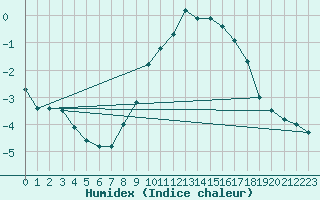 Courbe de l'humidex pour Stavoren Aws