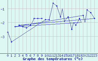 Courbe de tempratures pour Hasvik