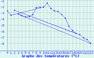 Courbe de tempratures pour Guetsch