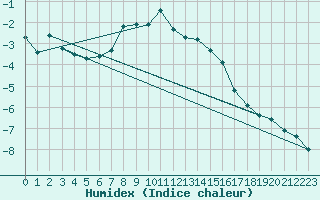 Courbe de l'humidex pour Guetsch