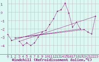 Courbe du refroidissement olien pour Eisenach