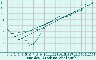 Courbe de l'humidex pour Langres (52) 
