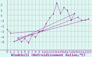 Courbe du refroidissement olien pour Soltau