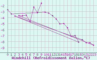 Courbe du refroidissement olien pour Smhi
