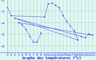 Courbe de tempratures pour Leiser Berge