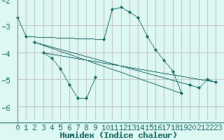 Courbe de l'humidex pour Leiser Berge