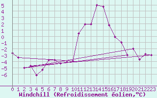 Courbe du refroidissement olien pour Bourg-Saint-Maurice (73)