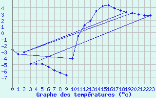 Courbe de tempratures pour Sgur-le-Chteau (19)