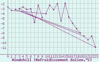 Courbe du refroidissement olien pour Zell Am See