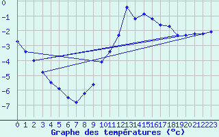 Courbe de tempratures pour Landivisiau (29)