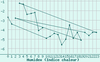 Courbe de l'humidex pour Semenicului Mountain Range